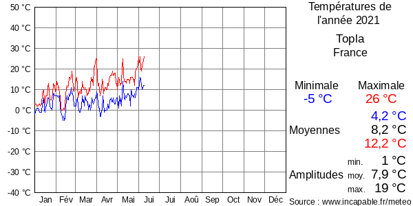 Températures de l'année 2021 pour Topla, France