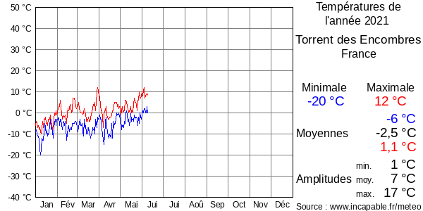 Températures de l'année 2021 pour Torrent des Encombres, France