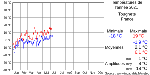 Températures de l'année 2021 pour Tougnete, France