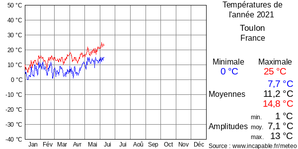 Températures de l'année 2021 pour Toulon, France