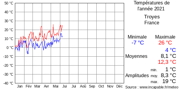 Températures de l'année 2021 pour Troyes, France