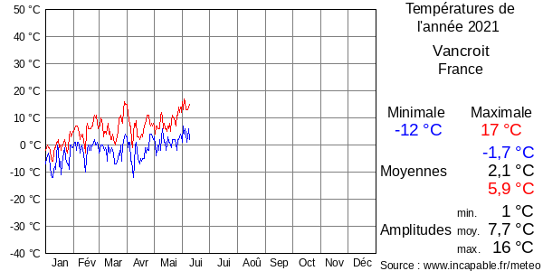 Températures de l'année 2021 pour Vancroit, France
