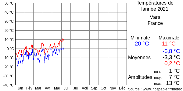 Températures de l'année 2021 pour Vars, France