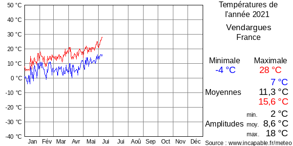 Températures de l'année 2021 pour Vendargues, France