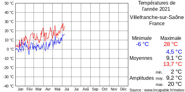 Températures de l'année 2021 pour Villefranche-sur-Saône, France