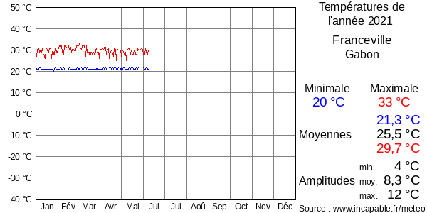 Températures de l'année 2021 pour Franceville, Gabon