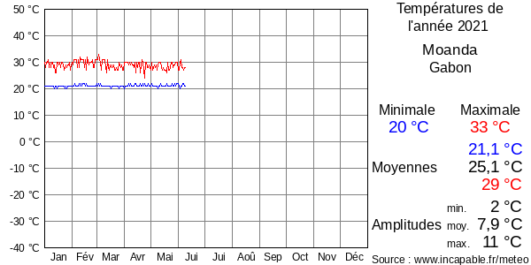 Températures de l'année 2021 pour Moanda, Gabon