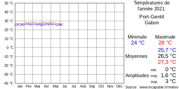 Températures de l'année 2021 pour Port-Gentil, Gabon