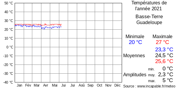 Températures de l'année 2021 pour Basse-Terre, Guadeloupe