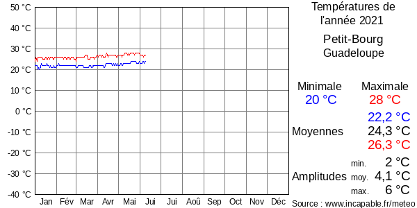 Températures de l'année 2021 pour Petit-Bourg, Guadeloupe