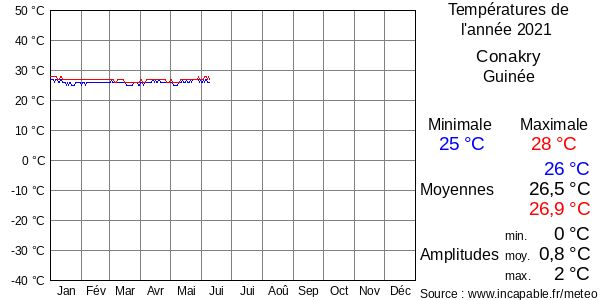 Températures de l'année 2021 pour Conakry, Guinée