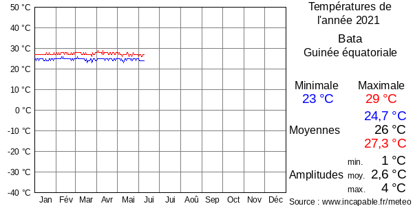Températures de l'année 2021 pour Bata, Guinée équatoriale
