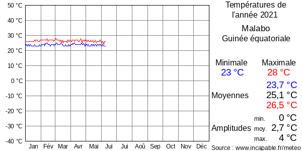 Températures de l'année 2021 pour Malabo, Guinée équatoriale