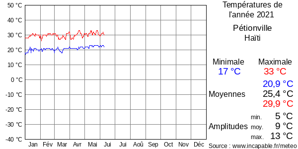 Températures de l'année 2021 pour Pétionville, Haïti