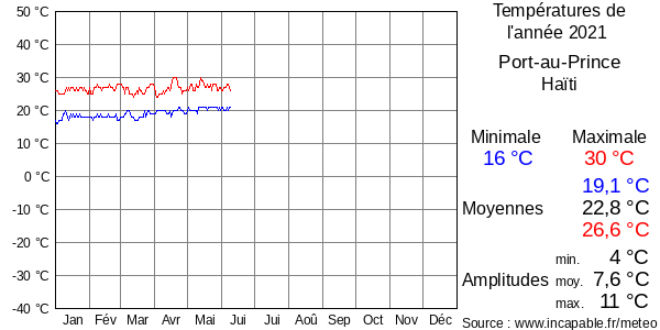Températures de l'année 2021 pour Port-au-Prince, Haïti