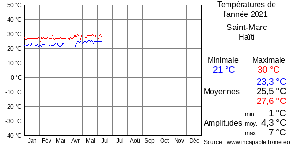 Températures de l'année 2021 pour Saint-Marc, Haïti