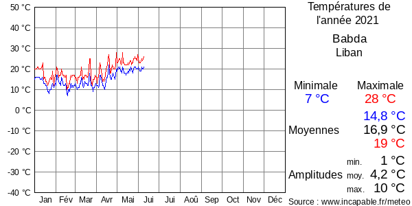 Températures de l'année 2021 pour Babda, Liban