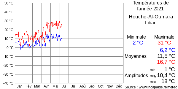 Températures de l'année 2021 pour Houche-Al-Oumara, Liban