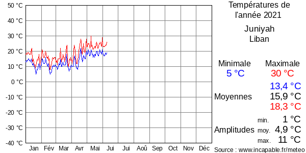 Températures de l'année 2021 pour Juniyah, Liban