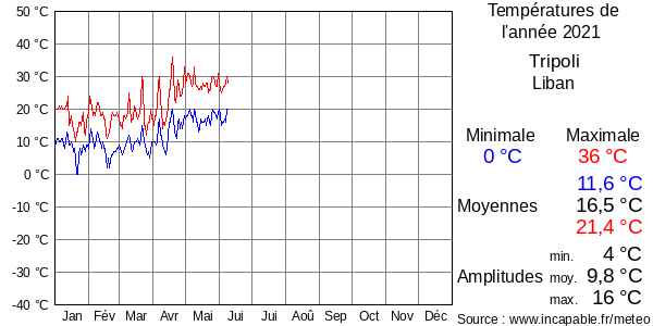 Températures de l'année 2021 pour Tripoli, Liban