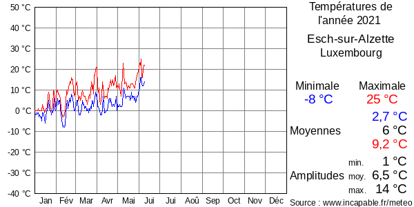 Températures de l'année 2021 pour Esch-sur-Alzette, Luxembourg