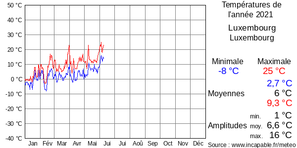 Températures de l'année 2021 pour Luxembourg, Luxembourg