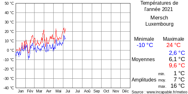 Températures de l'année 2021 pour Mersch, Luxembourg