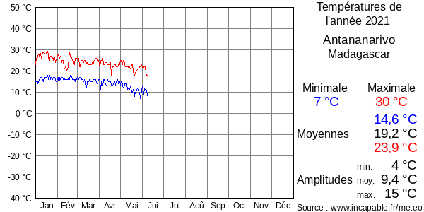 Températures de l'année 2021 pour Antananarivo, Madagascar