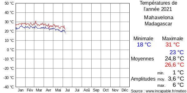 Températures de l'année 2021 pour Mahavelona, Madagascar