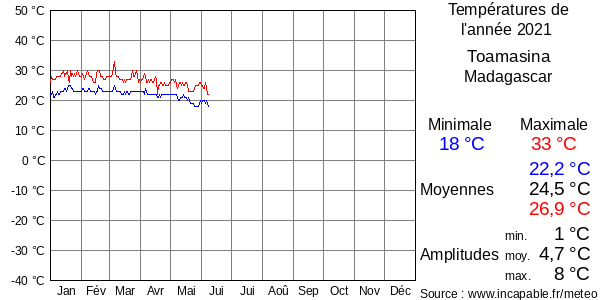 Températures de l'année 2021 pour Toamasina, Madagascar