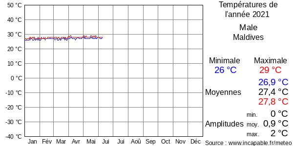 Températures de l'année 2021 pour Male, Maldives