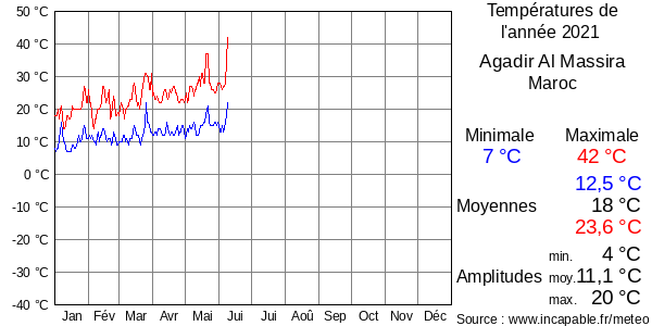 Températures de l'année 2021 pour Agadir Al Massira, Maroc