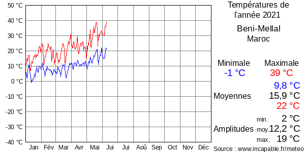 Températures de l'année 2021 pour Beni-Mellal, Maroc