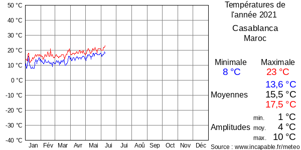 Températures de l'année 2021 pour Casablanca, Maroc