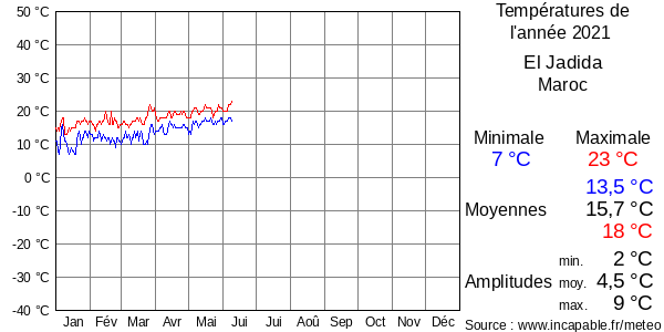 Températures de l'année 2021 pour El Jadida, Maroc