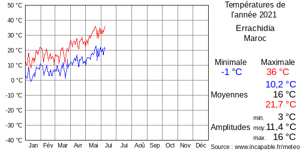 Températures de l'année 2021 pour Errachidia, Maroc