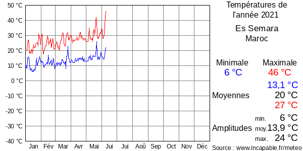 Températures de l'année 2021 pour Es Semara, Maroc