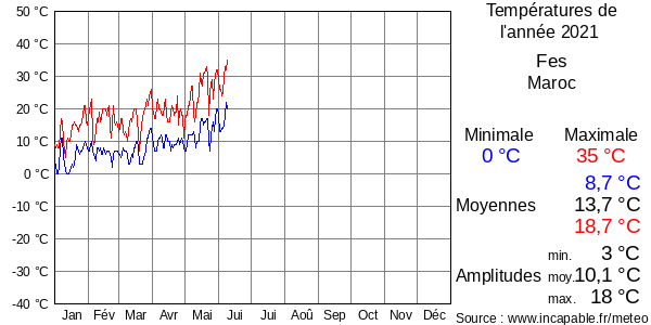 Températures de l'année 2021 pour Fes, Maroc
