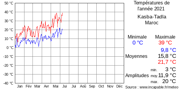 Températures de l'année 2021 pour Kasba-Tadla, Maroc