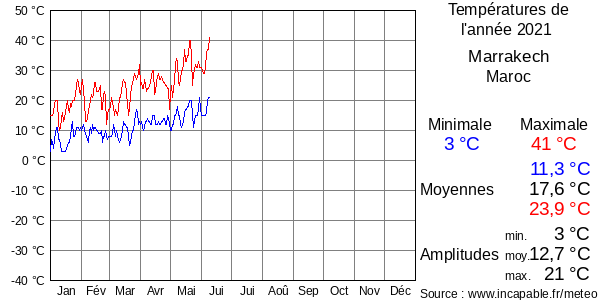 Températures de l'année 2021 pour Marrakech, Maroc