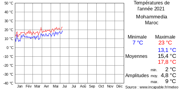 Températures de l'année 2021 pour Mohammedia, Maroc