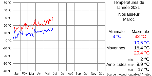 Températures de l'année 2021 pour Nouasseur, Maroc