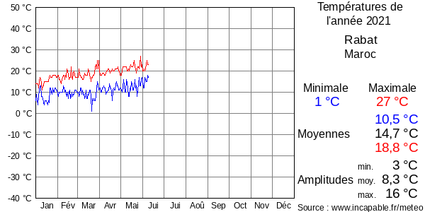 Températures de l'année 2021 pour Rabat, Maroc