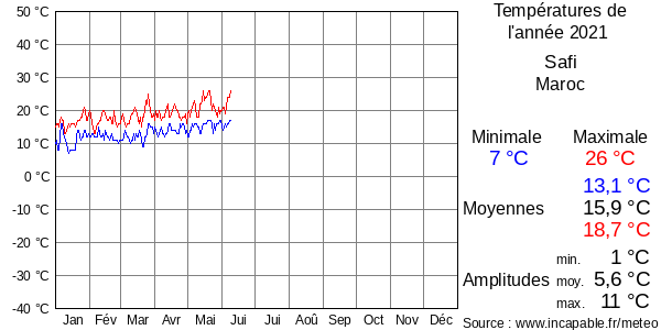 Températures de l'année 2021 pour Safi, Maroc