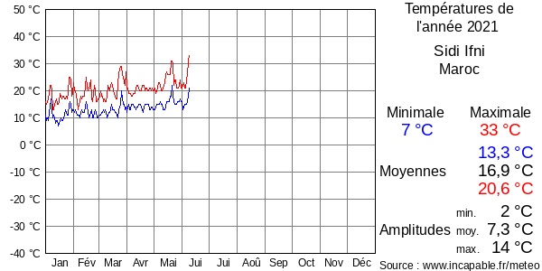 Températures de l'année 2021 pour Sidi Ifni, Maroc