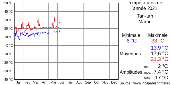 Températures de l'année 2021 pour Tan-tan, Maroc