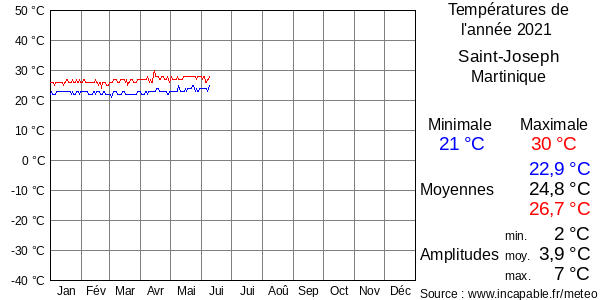 Températures de l'année 2021 pour Saint-Joseph, Martinique