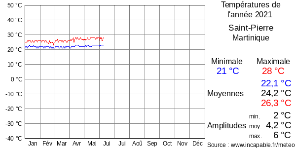 Températures de l'année 2021 pour Saint-Pierre, Martinique