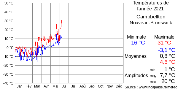 Températures de l'année 2021 pour Campbellton, Nouveau-Brunswick