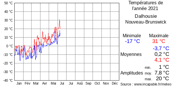 Températures de l'année 2021 pour Dalhousie, Nouveau-Brunswick